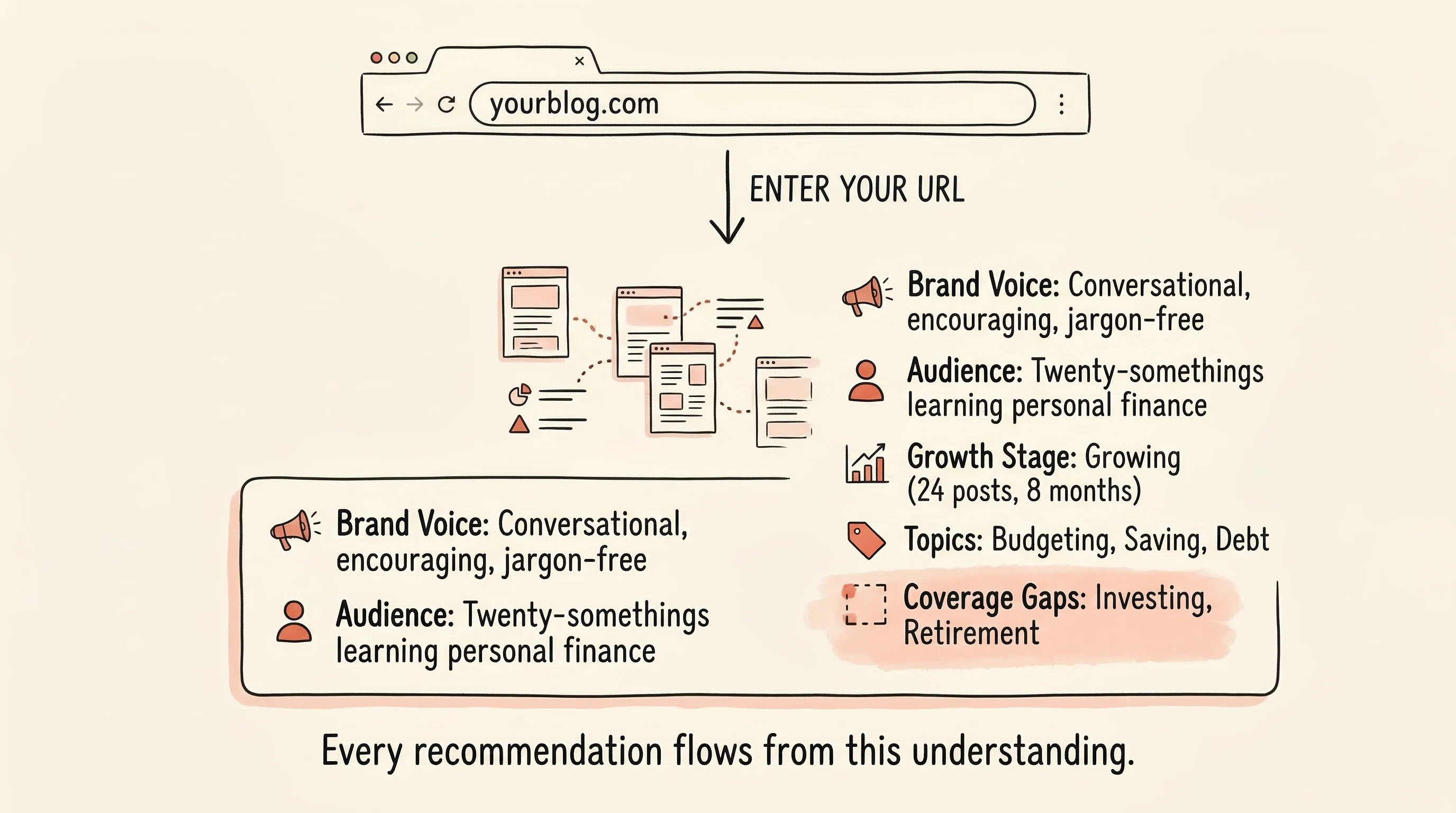 How SitePerfector builds a profile of your blog before suggesting anything