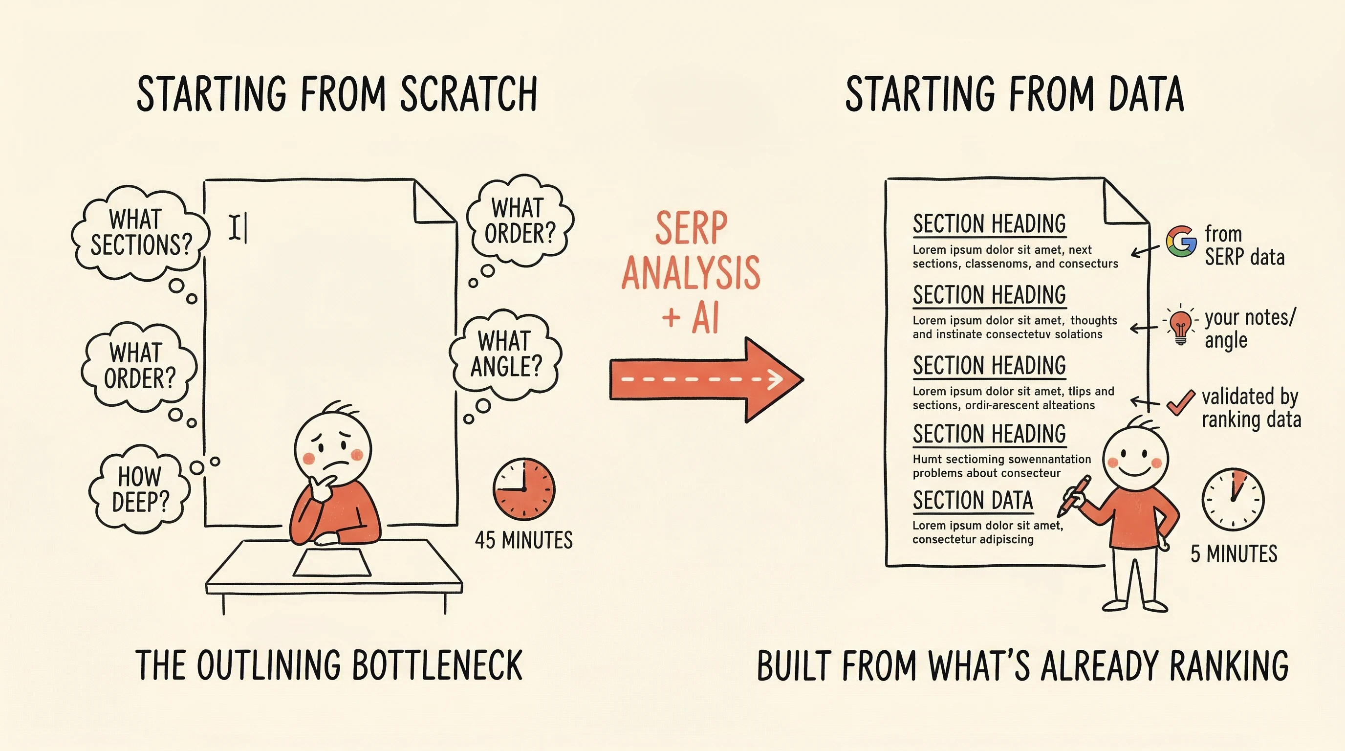 A blank document with a cursor on the left, versus a structured outline with clear sections on the right &mdash; built from real search data