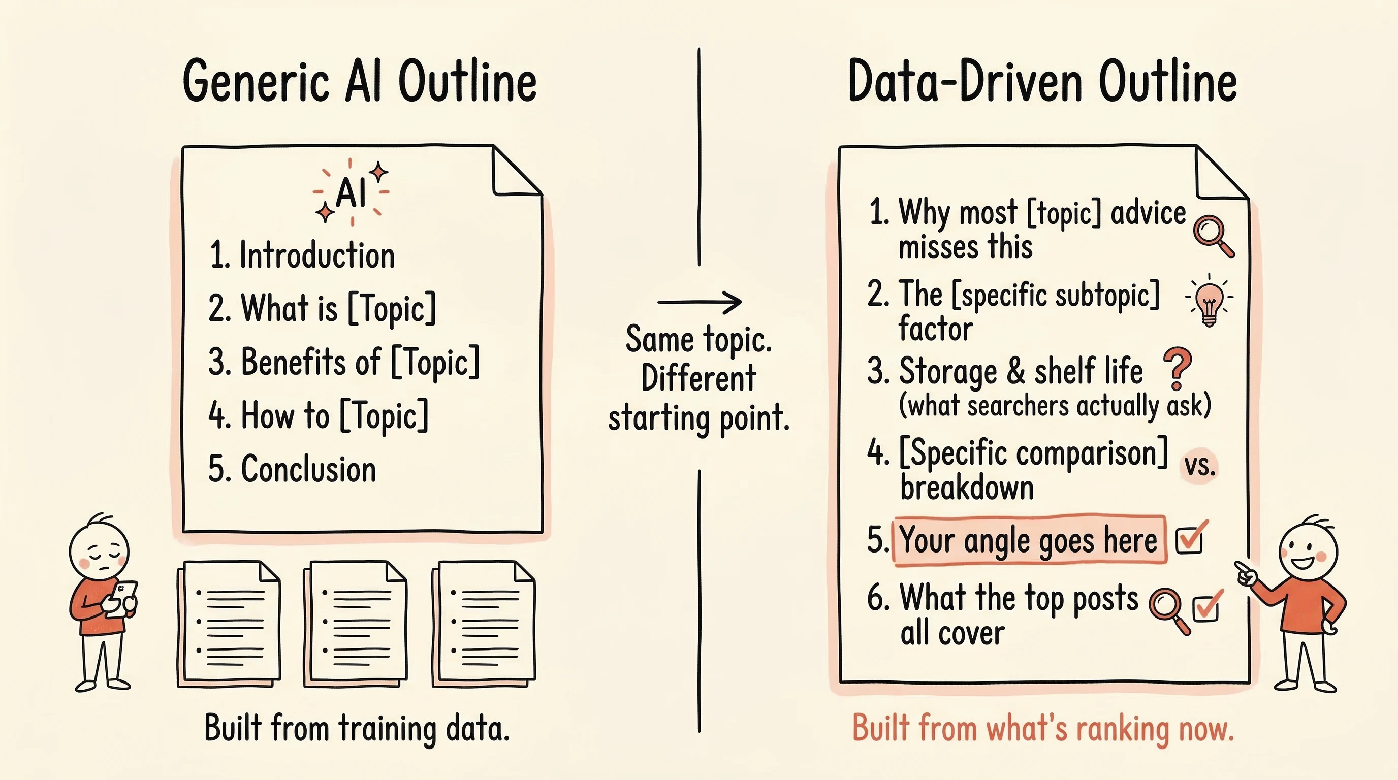 A generic AI outline with the same 5 sections every post has, versus a data-driven outline with specific subtopics searchers actually want