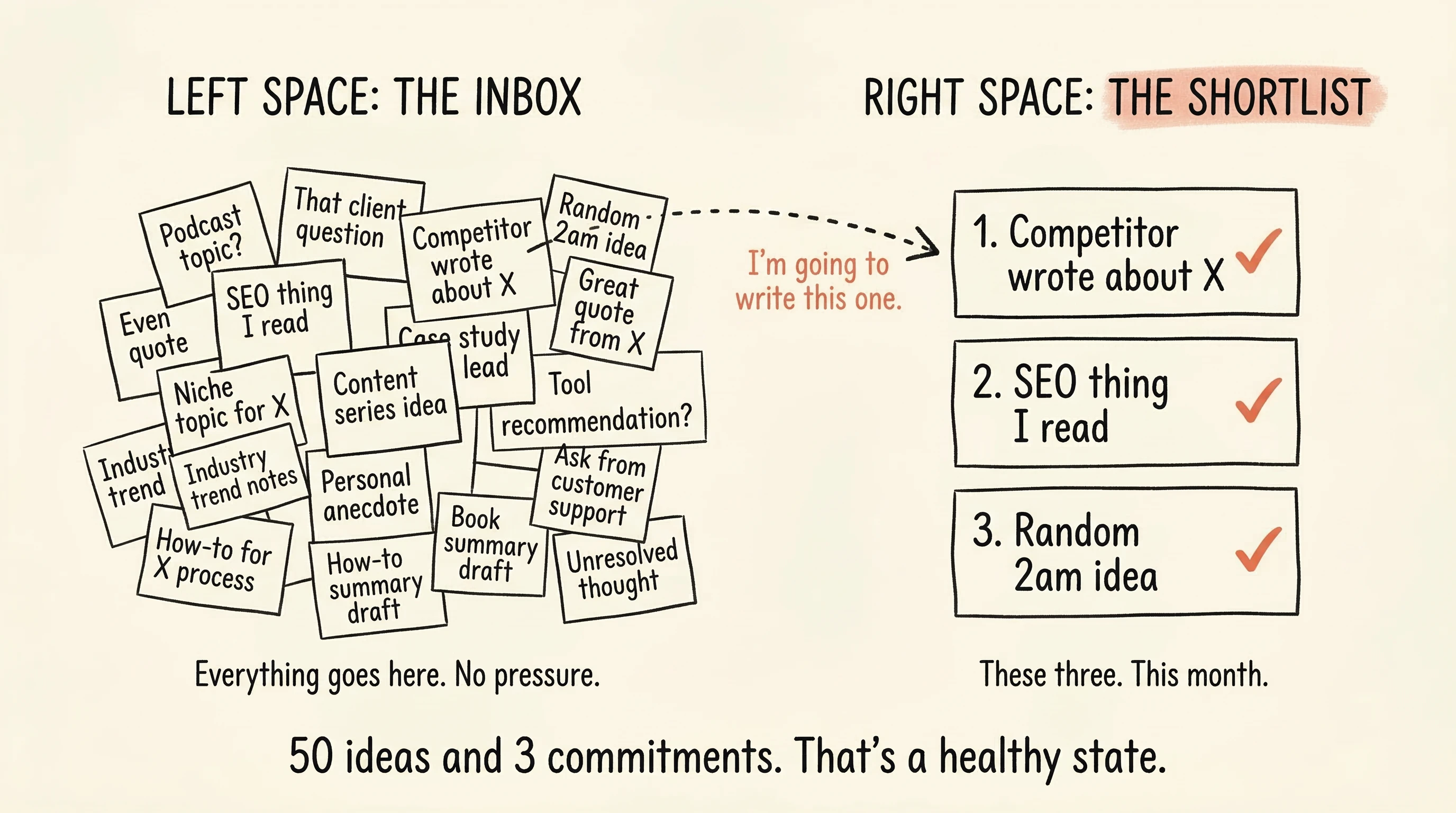 Two spaces side by side &mdash; a messy idea inbox and a clean intentional shortlist of three articles