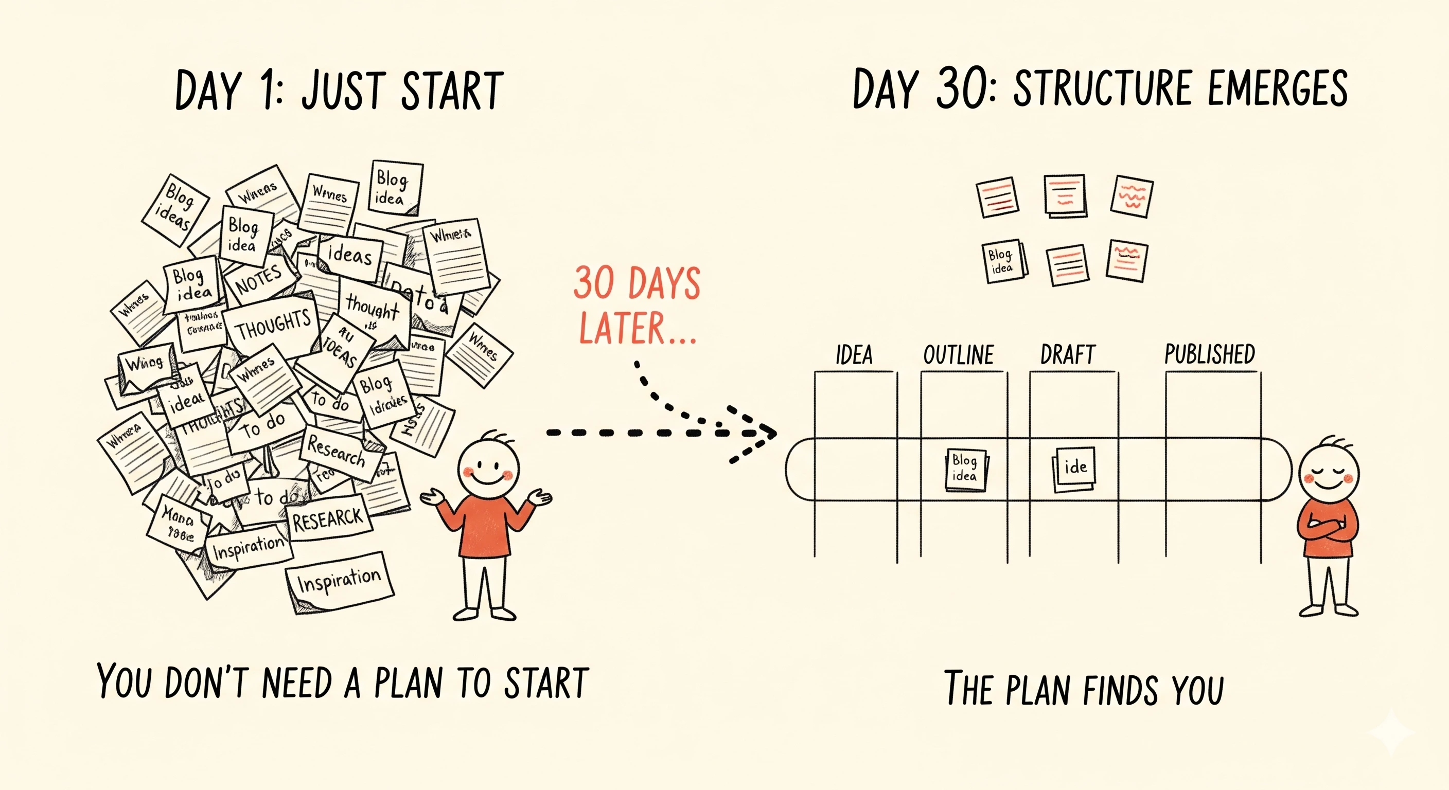 A messy pile of sticky notes on the left transforming into a clean pipeline with clear stages on the right