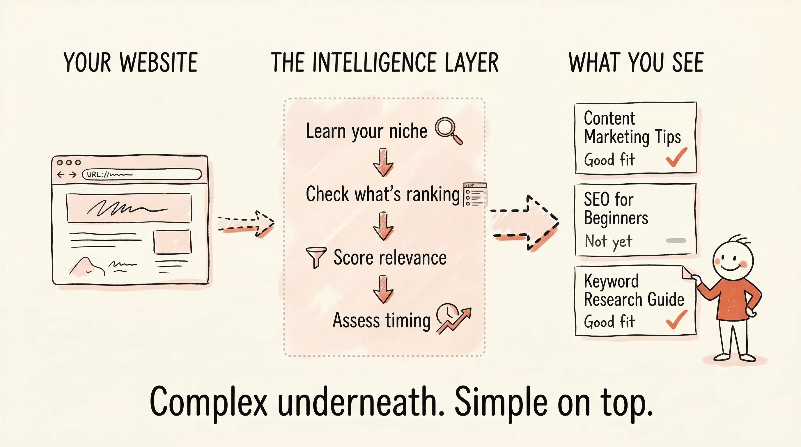 A website URL entering a multi-layer intelligence engine and emerging as a short, clean list of suggestions