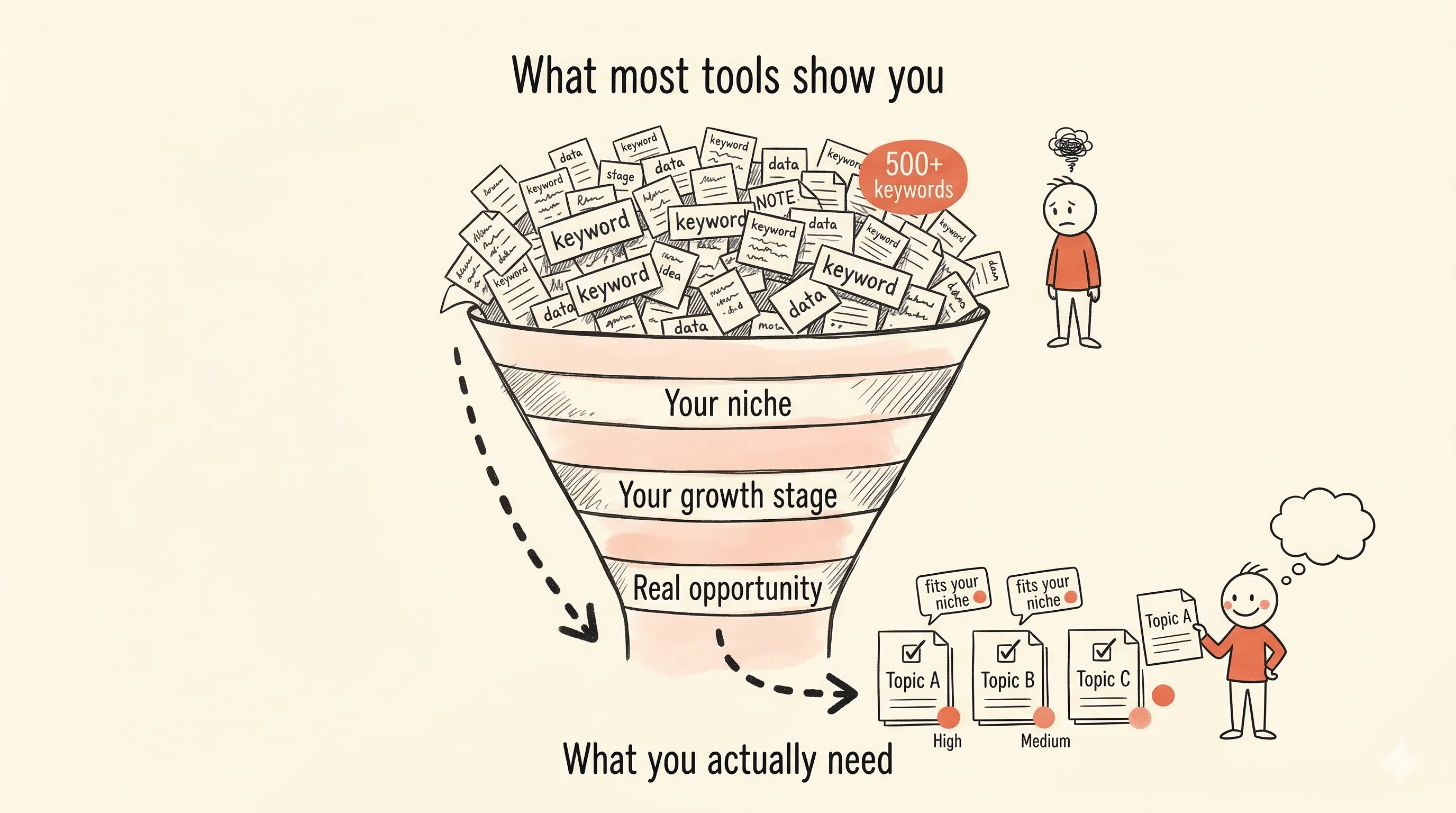 Keywords filtered through three layers &mdash; your niche, growth stage, and real opportunity &mdash; from hundreds down to a handful