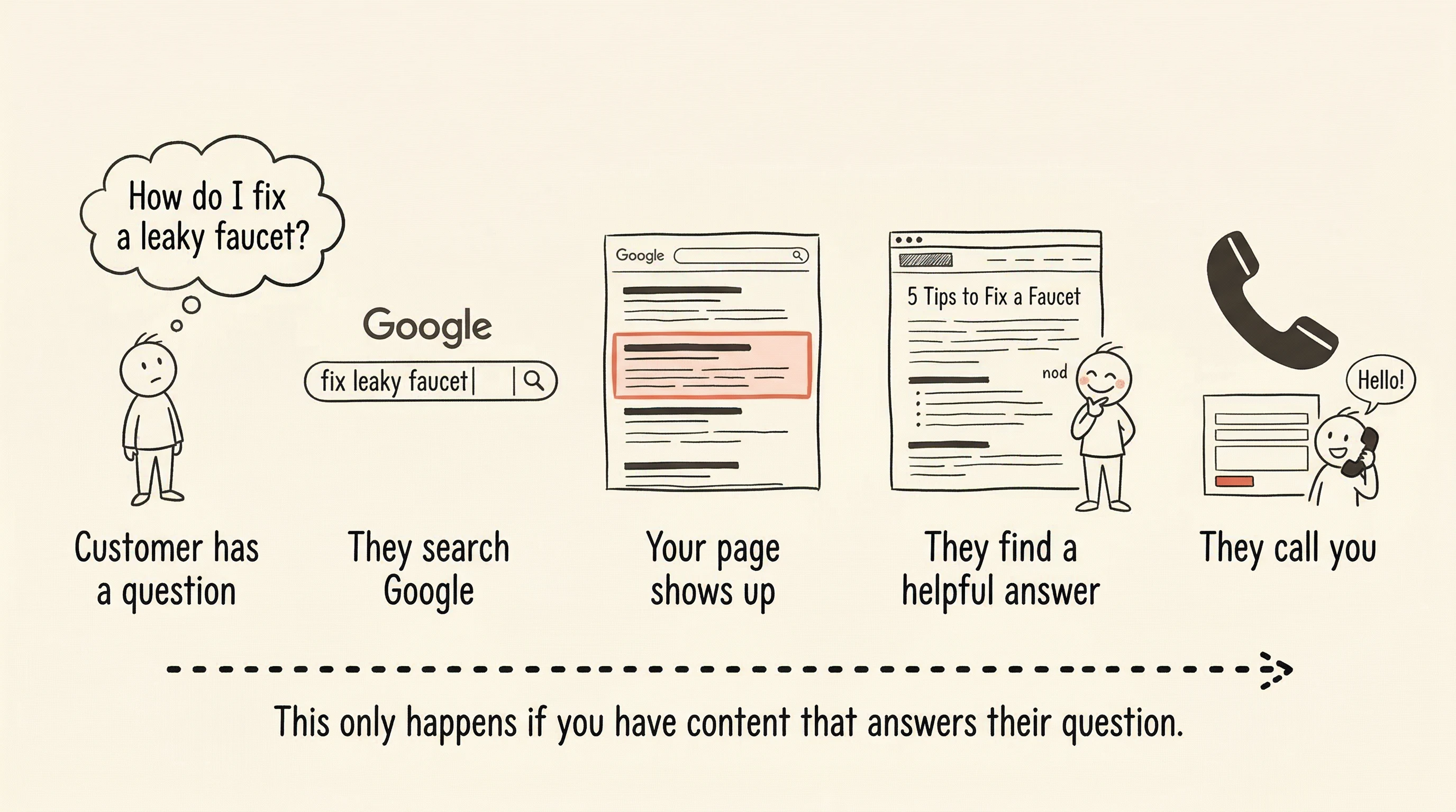 How search brings customers to your website &mdash; the journey from question to client