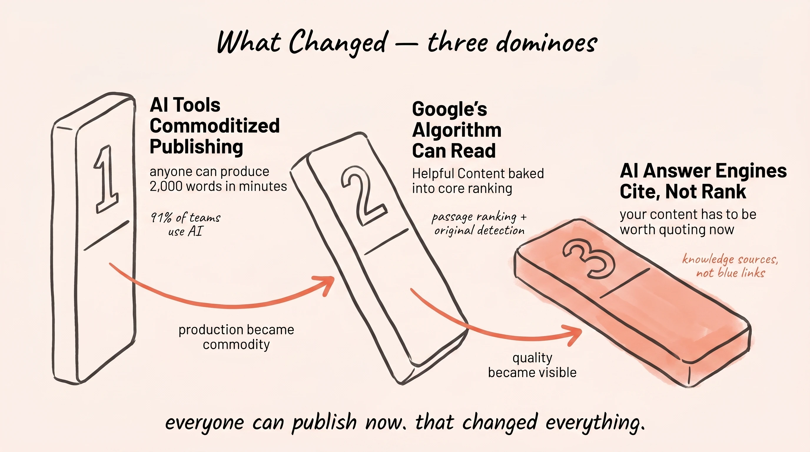 Three falling dominoes cascading left to right. Domino 1: "AI Tools Commoditized Publishing" with subtitle "anyone can produce 2,000 words in minutes" and annotation "91% of teams use AI." Domino 2 (mid-fall): "Google's Algorithm Can Read" with subtitle "Helpful Content baked into core ranking" and annotation "passage ranking + original detection." Domino 3 (fully fallen, with coral wash): "AI Answer Engines Cite, Not Rank" with subtitle "your content has to be worth quoting now" and coral annotation "knowledge sources, not blue links." Coral cascade arrows between with labels "production became commodity" and "quality became visible." Caption: "everyone can publish now. that changed everything."