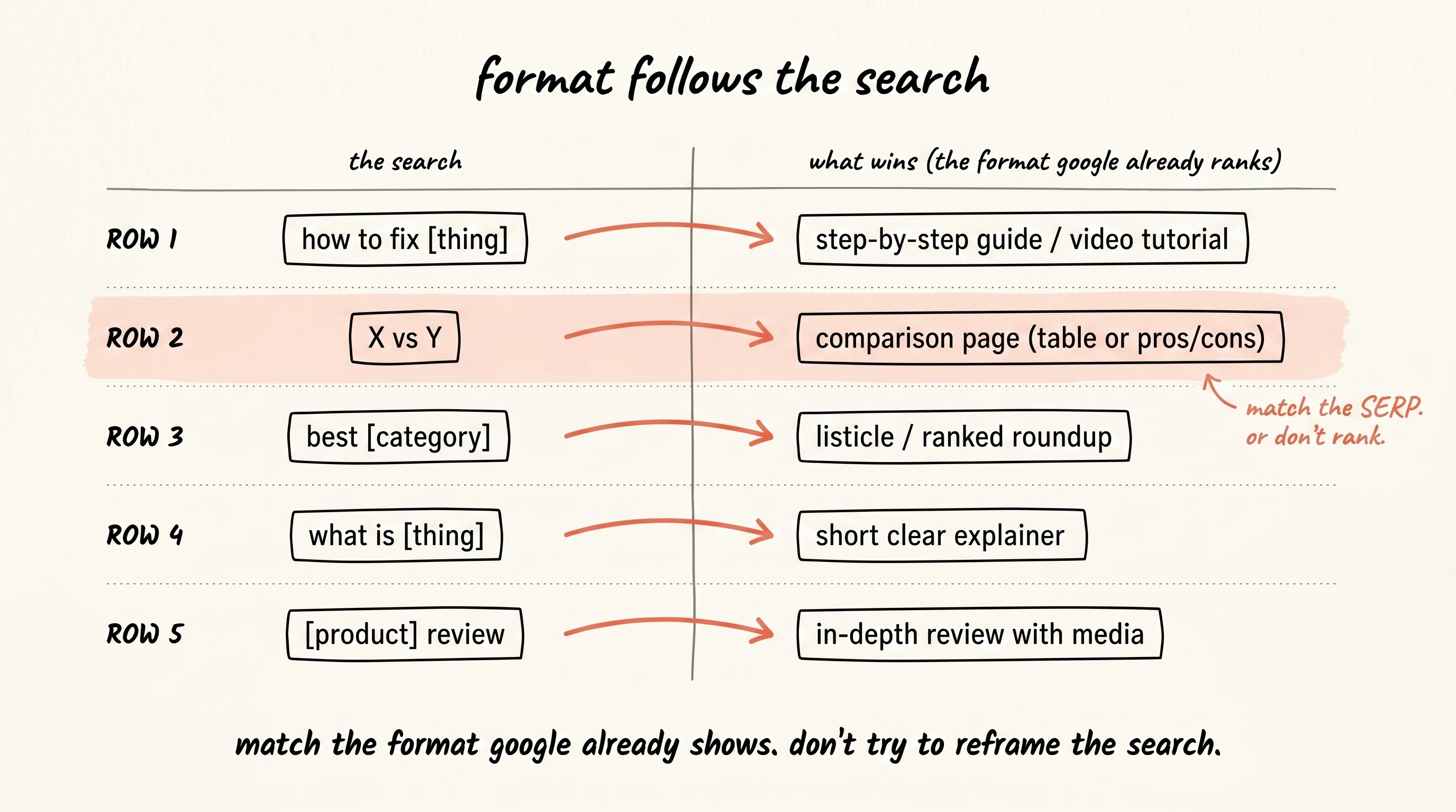 Two-column table mapping query types to expected content formats. Five rows. Row 1: "how to fix [thing]" &rarr; step-by-step guide / video tutorial. Row 2 (highlighted with coral wash): "X vs Y" &rarr; comparison page (table or pros/cons), with a coral annotation "match the SERP. or don't rank." Row 3: "best [category]" &rarr; listicle / ranked roundup. Row 4: "what is [thing]" &rarr; short clear explainer. Row 5: "[product] review" &rarr; in-depth review with media. Heading: "format follows the search." Caption: "match the format google already shows. don't try to reframe the search."