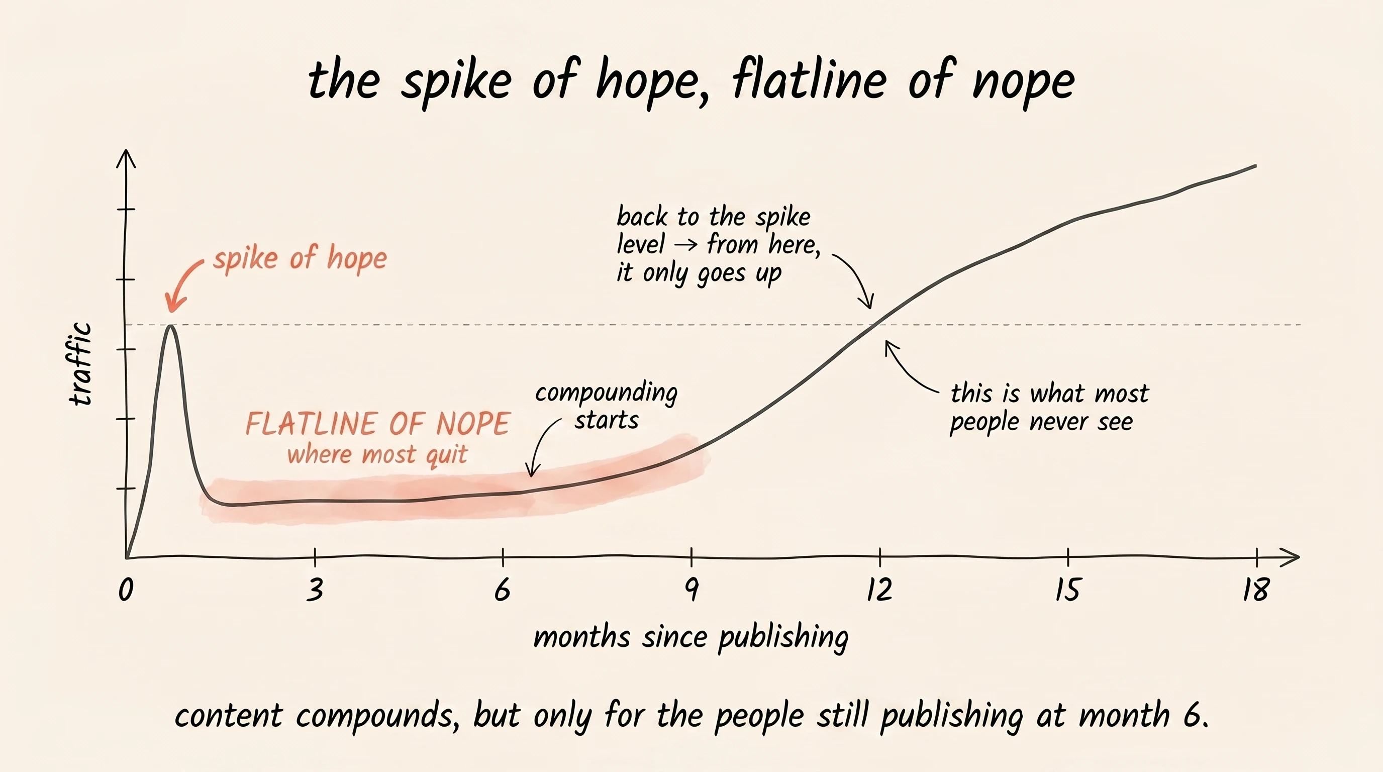 Hand-drawn time-series chart titled "the spike of hope, flatline of nope." X-axis: months since publishing (0 to 18). Y-axis: traffic. The curve shows a small early spike around month 1 (labelled "spike of hope"), a long coral-washed flatline through months 2 to 6 (labelled "FLATLINE OF NOPE / where most quit"), a gradual upward bend starting around month 6 (annotated "compounding starts"), and steeper growth through months 9 to 18 (annotated "this is what most people never see"). A faint dashed horizontal line marks the level of the early spike, with a note where the curve crosses it: "back to the spike level, from here, it only goes up." Bottom caption: "content compounds, but only for the people still publishing at month 6."