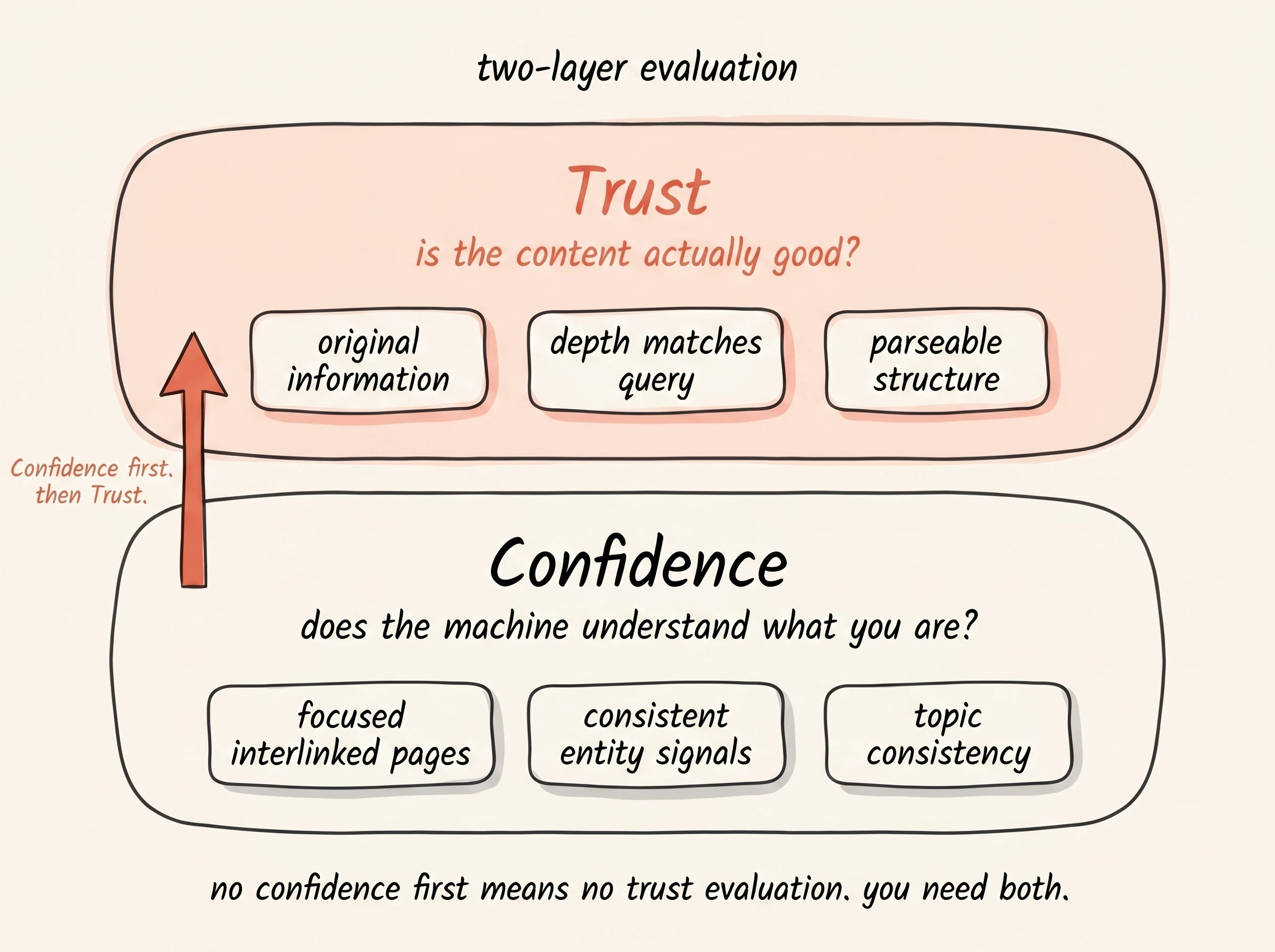 Two-layer stack diagram. Bottom band labelled "Confidence" with subtitle "does the machine understand what you are?" and three pills: focused interlinked pages, consistent entity signals, topic consistency. Top band (coral-washed) labelled "Trust" with subtitle "is the content actually good?" and three pills: original information, depth matches query, parseable structure. Coral arrow on the left pointing up from Confidence to Trust with label "Confidence first. then Trust." Caption: "no confidence first means no trust evaluation. you need both."