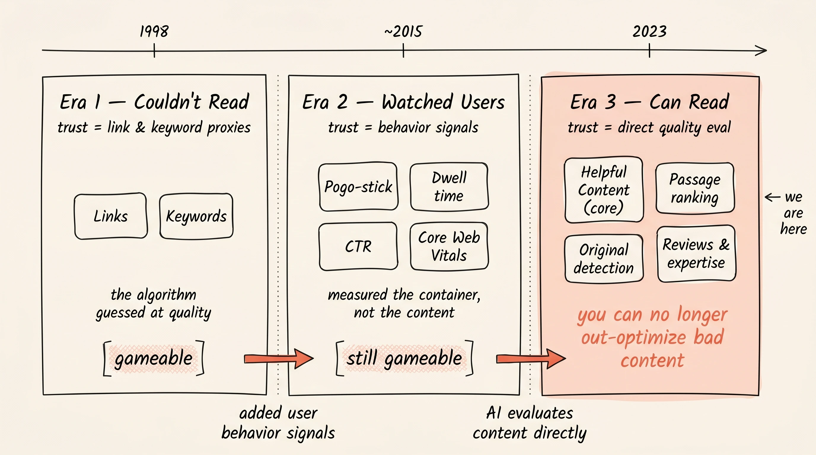 Horizontal timeline of three eras of search algorithm evolution. Era 1 (1998 to 2015): "Couldn't Read." Trust signals are Links and Keywords. Marked gameable. Era 2 (2015 to 2023): "Watched Users." Trust signals are Pogo-stick, Dwell time, CTR, and Core Web Vitals. Marked still gameable. Era 3 (2023 to now, highlighted with coral wash): "Can Read." Trust signals are Helpful Content (core), Passage ranking, Original detection, and Reviews and expertise. Coral transition arrows between eras labelled "added user behavior signals" and "AI evaluates content directly." Era 3 callout: "you can no longer out-optimize bad content."