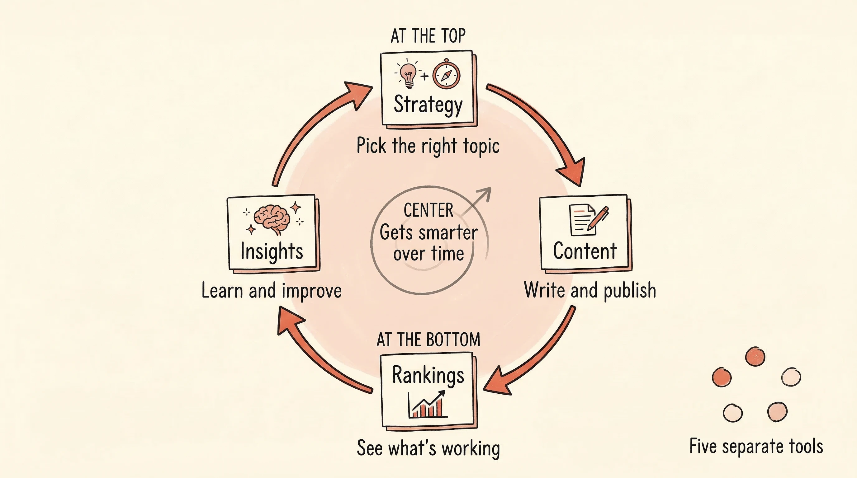 A circular loop: Strategy → Content → Rankings → Insights → back to Strategy, getting stronger with each cycle