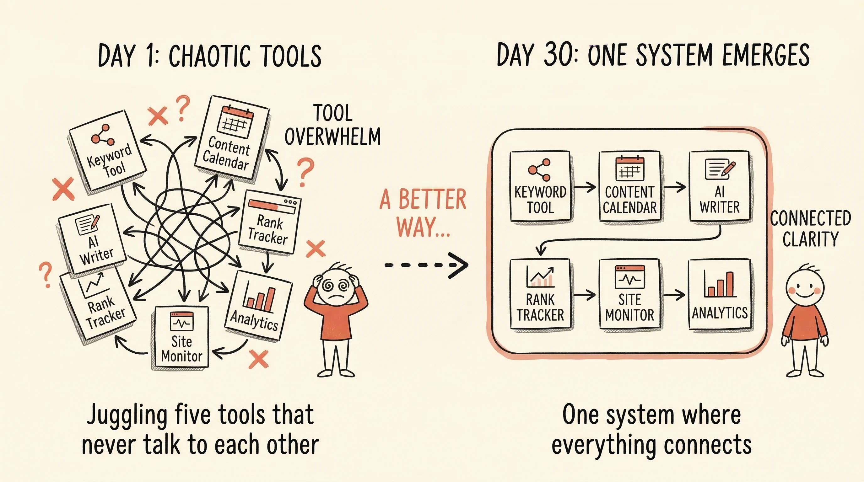 Five disconnected tools with tangled arrows versus one connected system with a clean flow