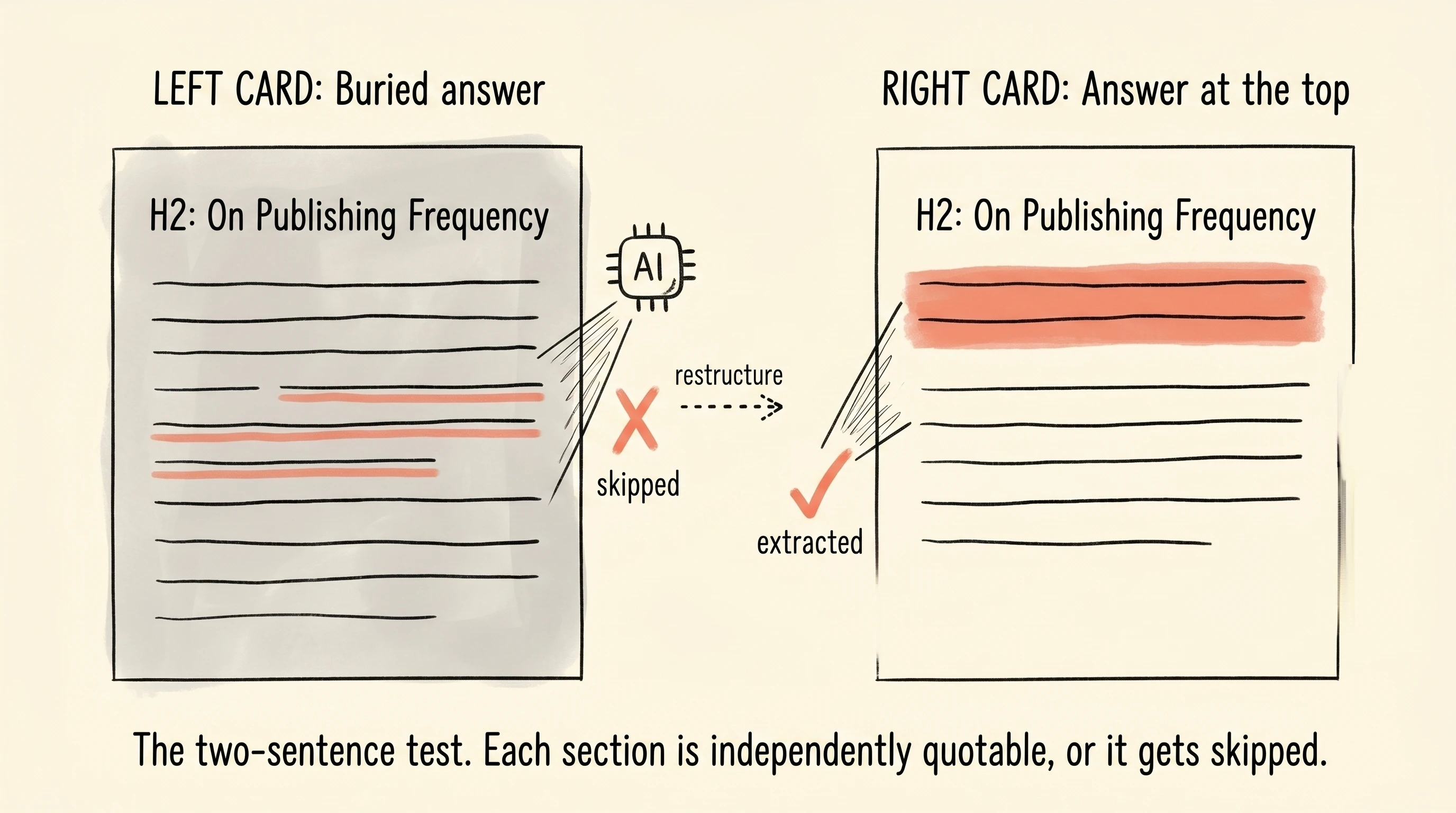 Two side-by-side content sections compared. Left card shows H2 heading "On Publishing Frequency" with the answer buried in the middle (coral highlight on middle lines). An AI engine icon scans the card, marked with a coral X labeled "skipped". Right card shows the same heading but with the answer at the top in coral wash, scanned with a coral checkmark labeled "extracted". Caption reads: The two-sentence test. Each section is independently quotable, or it gets skipped.