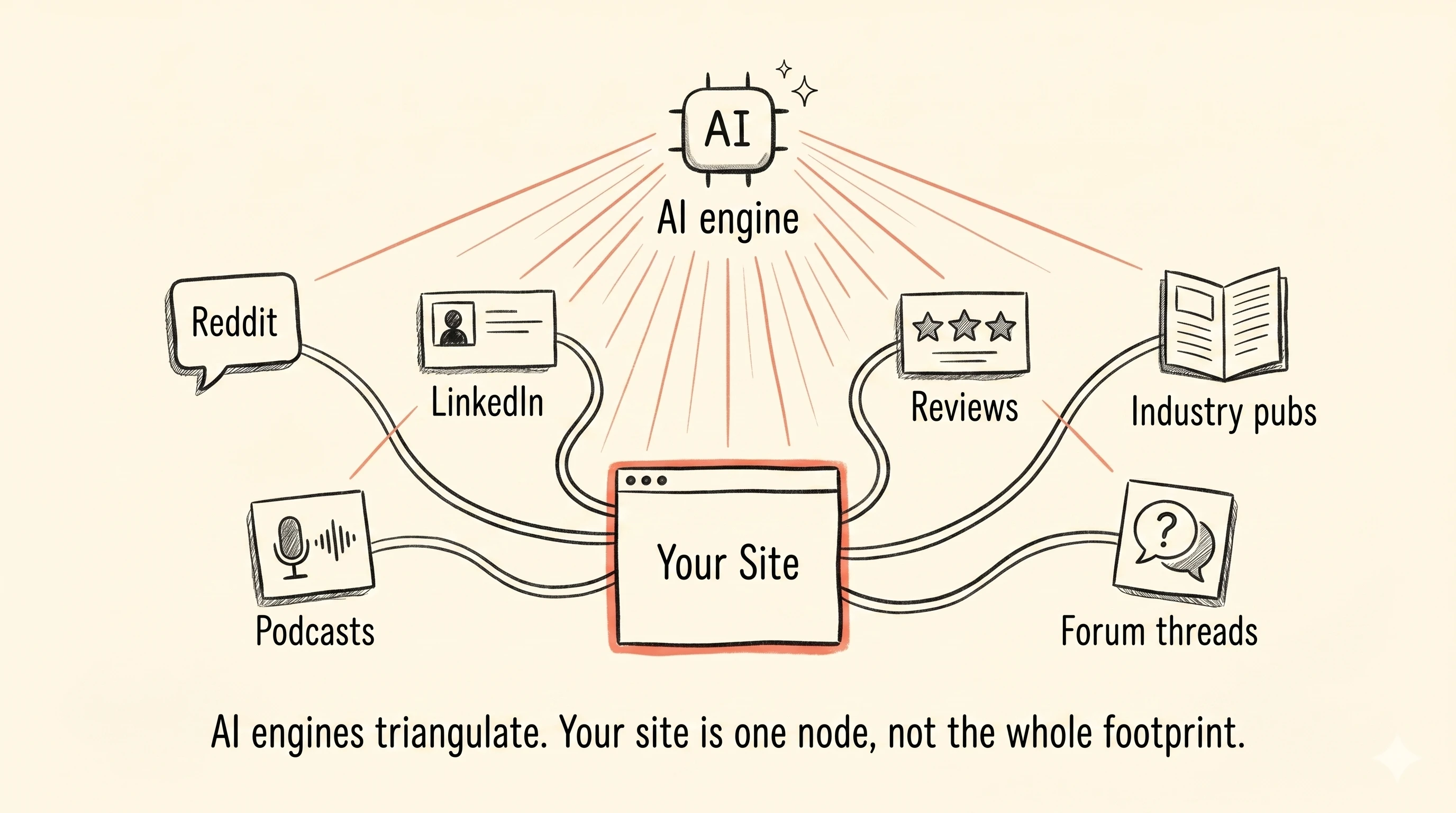 Diagram showing a website at center with hand-drawn lines connecting to six surrounding nodes (Reddit, LinkedIn, Podcasts, Reviews, Industry pubs, Forum threads). An AI engine icon above scans all nodes with coral rays. Caption reads: AI engines triangulate. Your site is one node, not the whole footprint.