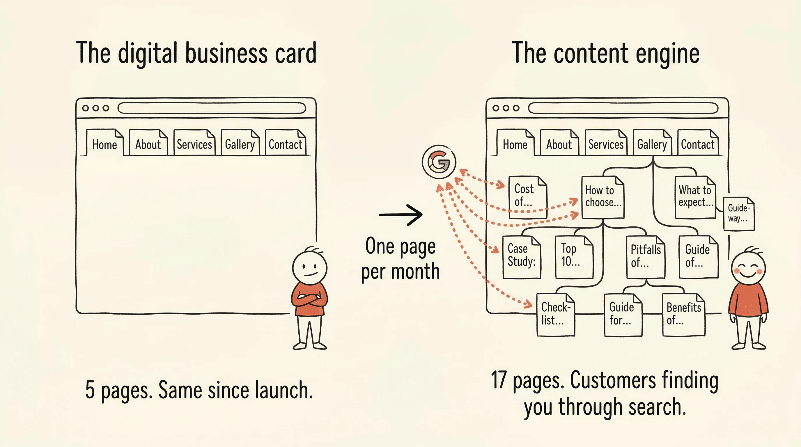 A static 5-page website next to one with 15+ pages answering real customer questions — the second one has search traffic flowing in