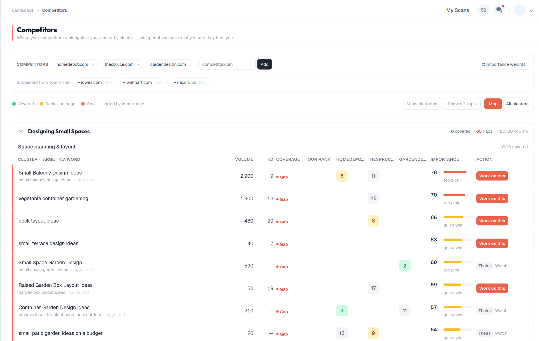 Competitor Landscape — named competitors ranked across your topic tree