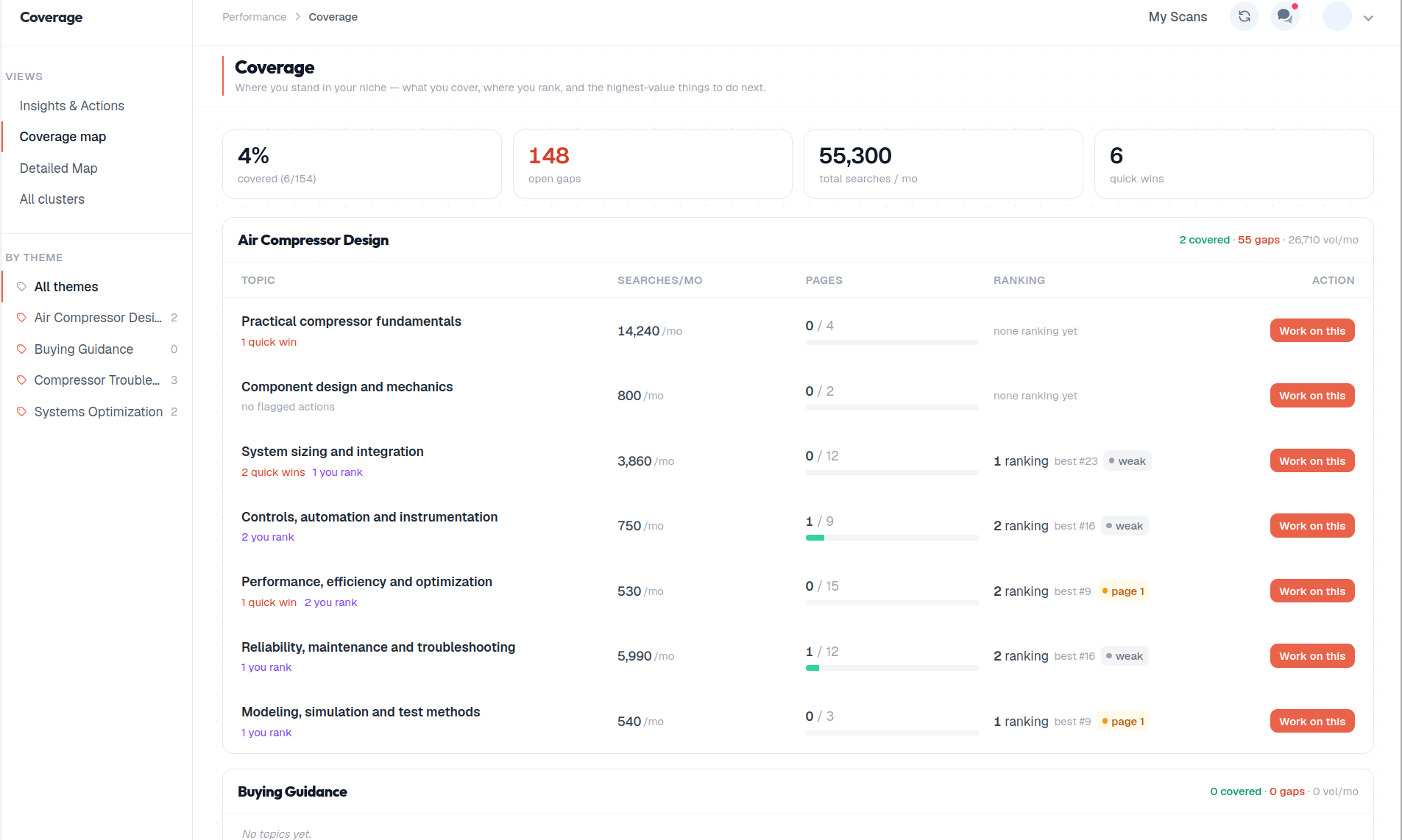 Which platforms dominate which themes in your niche