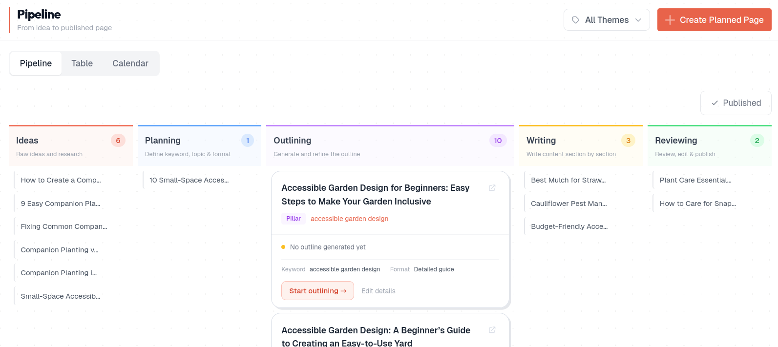Content pipeline kanban
