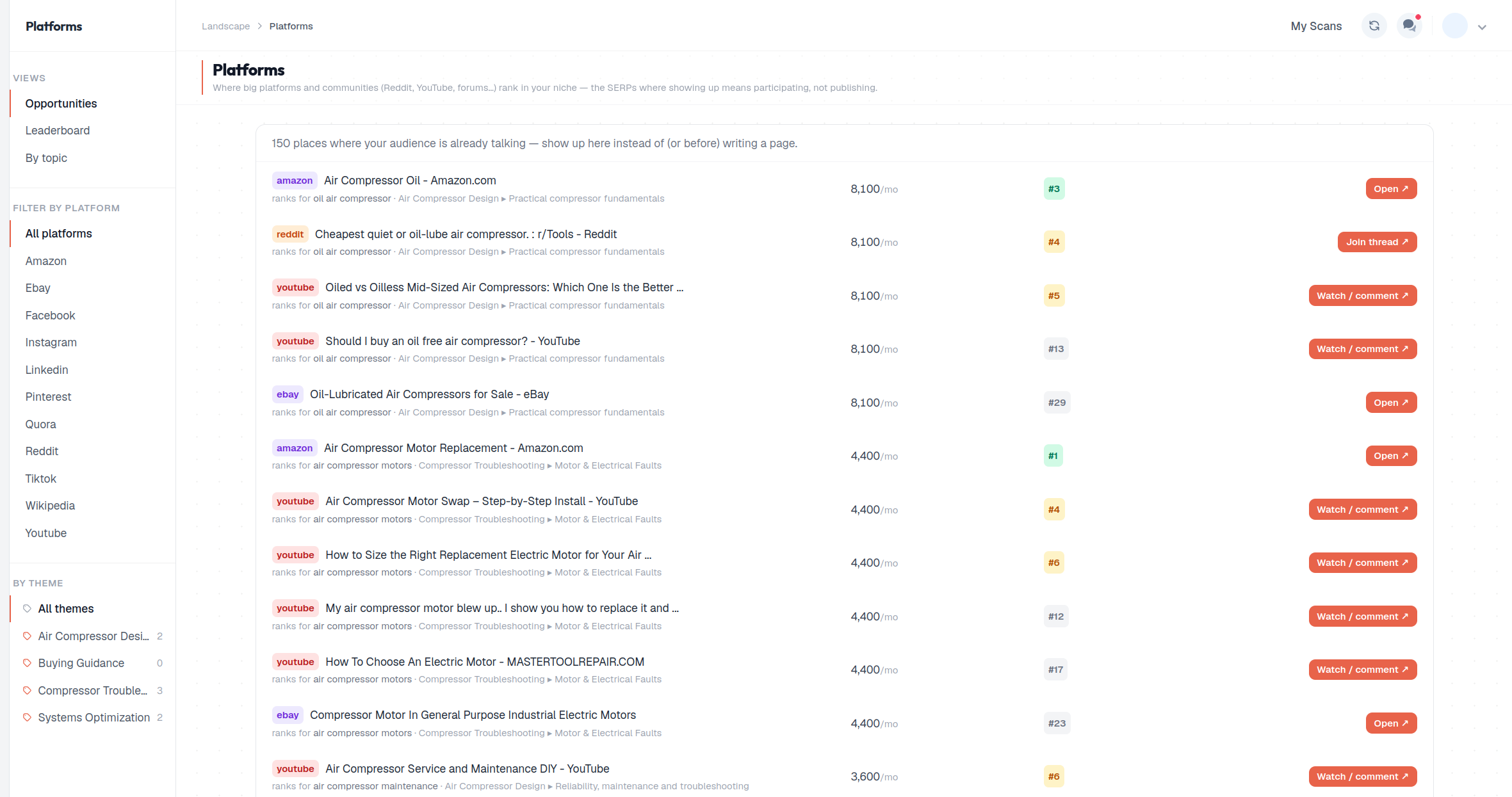 Platforms & Communities — Reddit, YouTube, forums and LinkedIn that rank in your niche