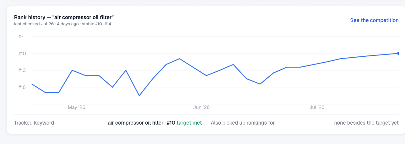 Rank history and who's ahead