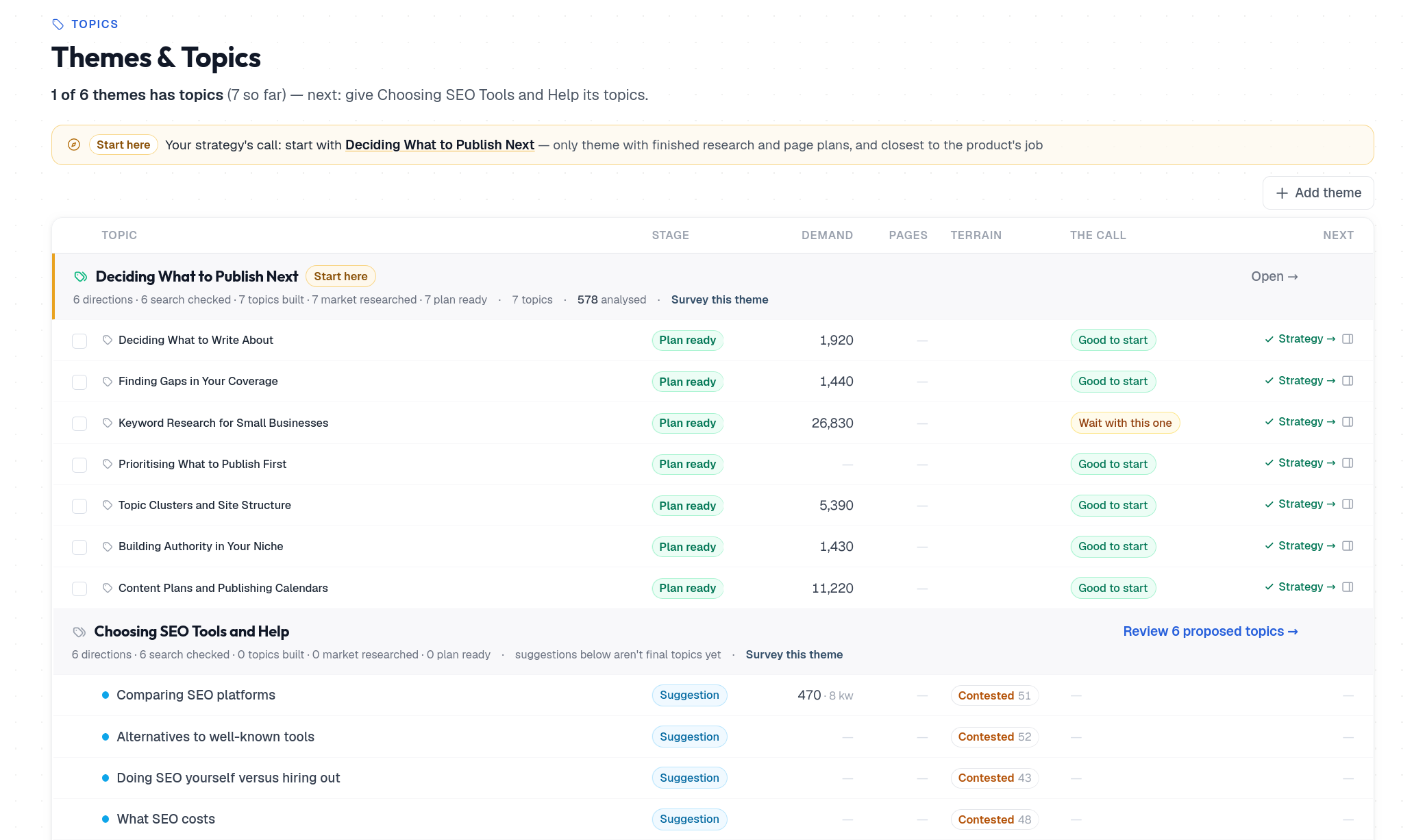 SitePerfector: the topics in one market, ordered by what is worth doing next